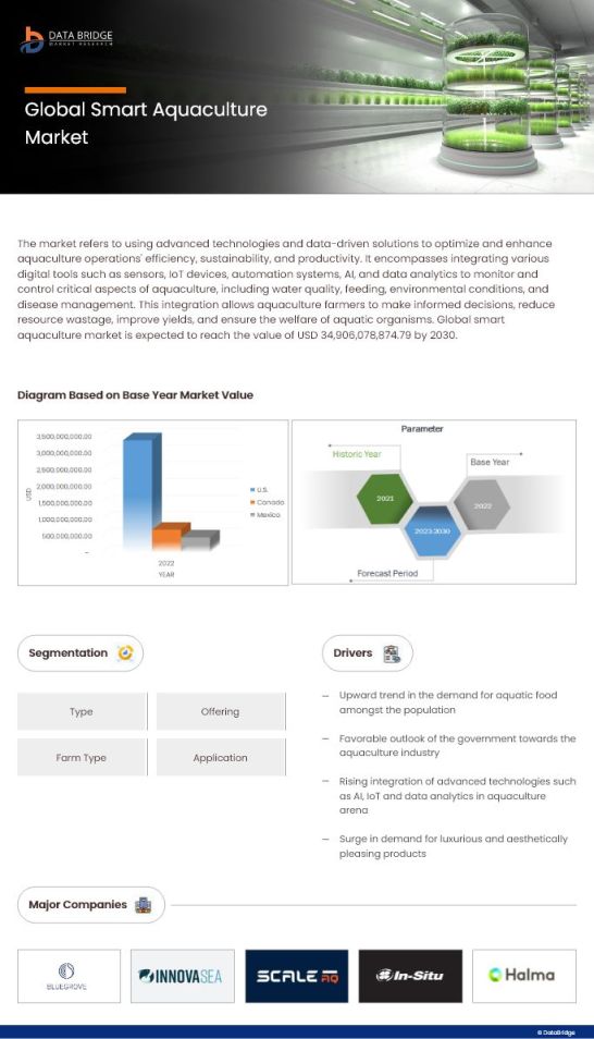 Smart Aquaculture Market