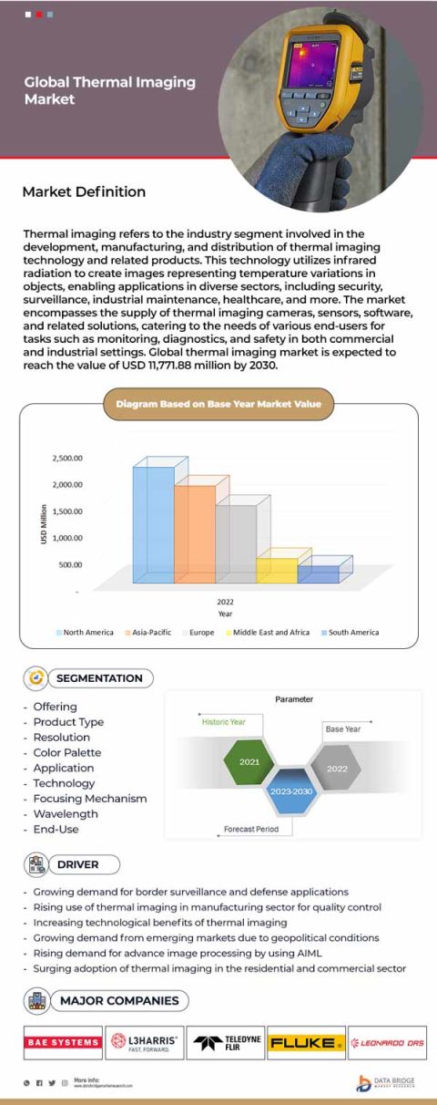 Thermal Imaging Market