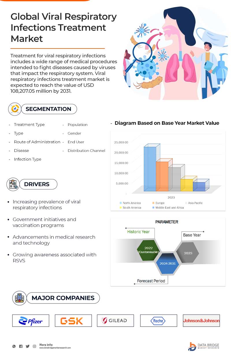 Viral Respiratory Infections Treatment Market