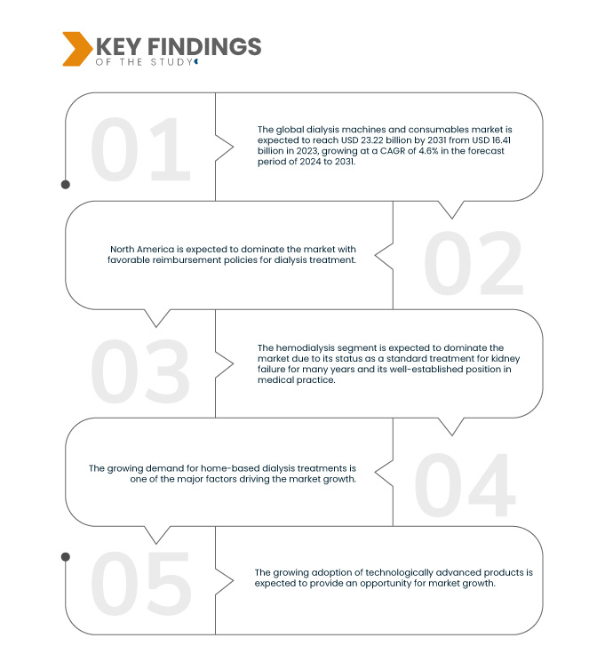 Dialysis Machines and Consumables  Market