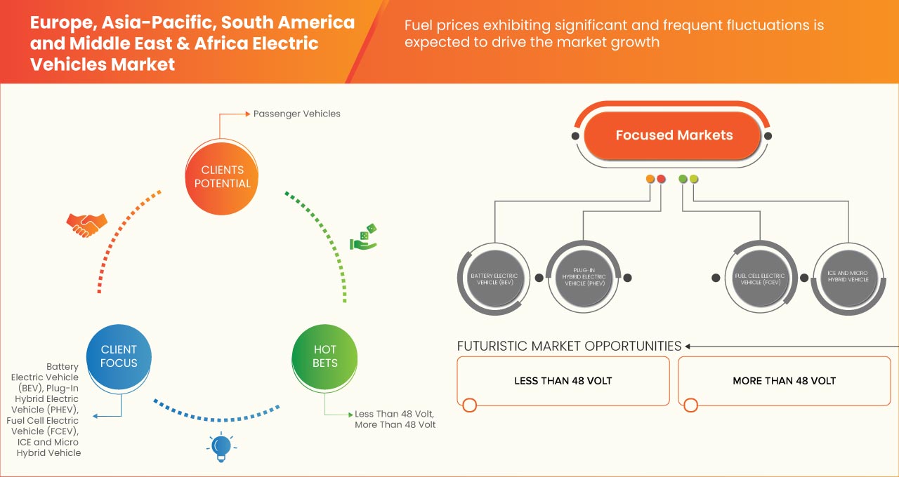 Europe, Asia-Pacific, South America and Middle East and Africa Electric Vehicles Market