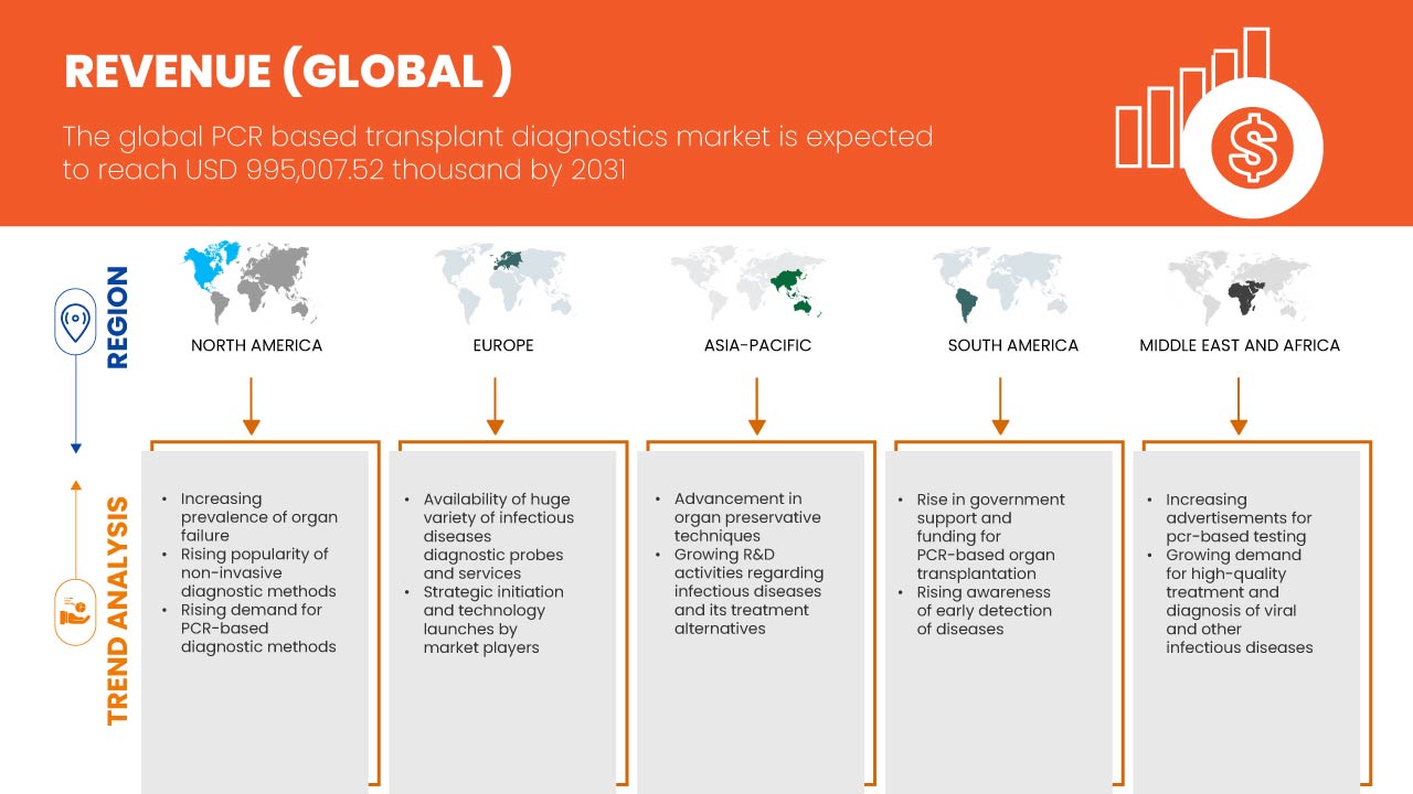 PC​​​​​​​R Based Transplant Diagnostics Market