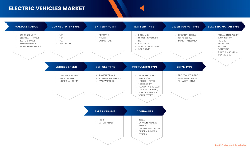 Europe, Asia-Pacific, South America and Middle East and Africa Electric Vehicles Market