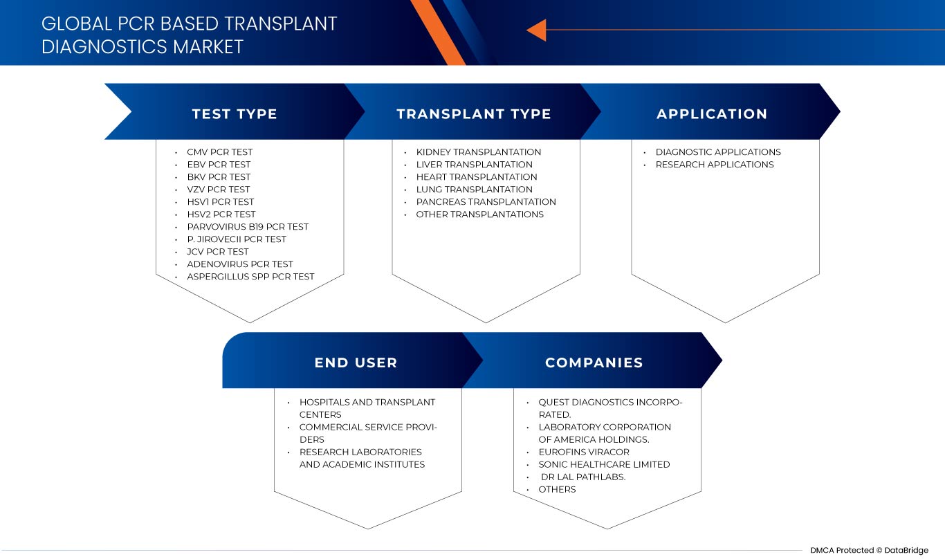 PC​​​​​​​R Based Transplant Diagnostics Market