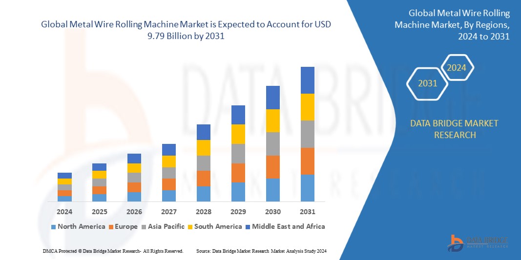 Metal Wire Rolling Machine Market