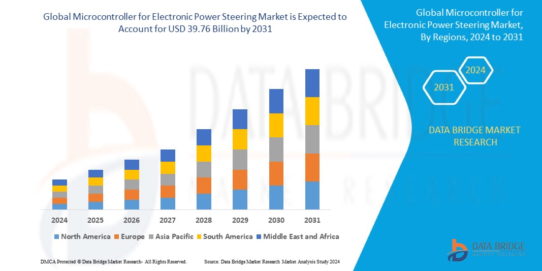 Microcontroller for Electronic Power Steering Market