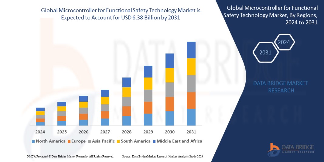 Microcontroller for Functional Safety Technology Market