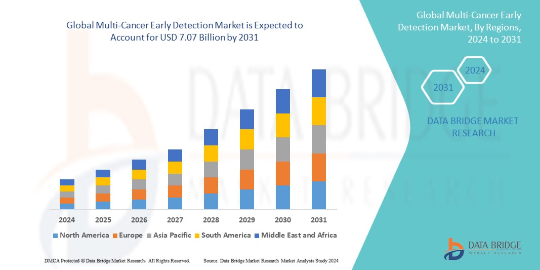 Multi-Cancer Early Detection Market