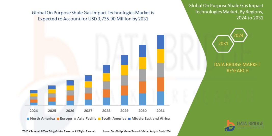 On Purpose Shale Gas Impact Technologies Market