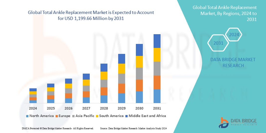 Total Ankle Replacement Market