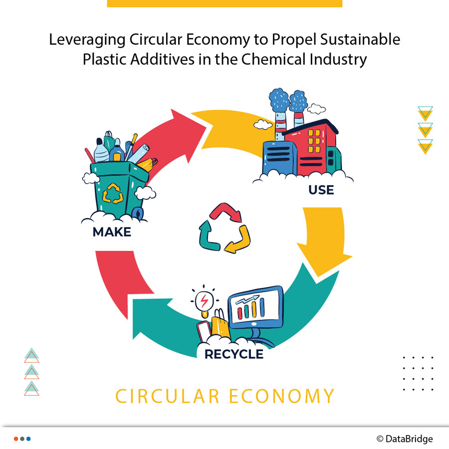 Leveraging Circular Economy to Propel Sustainable Plastic Additives in the Chemical Industry