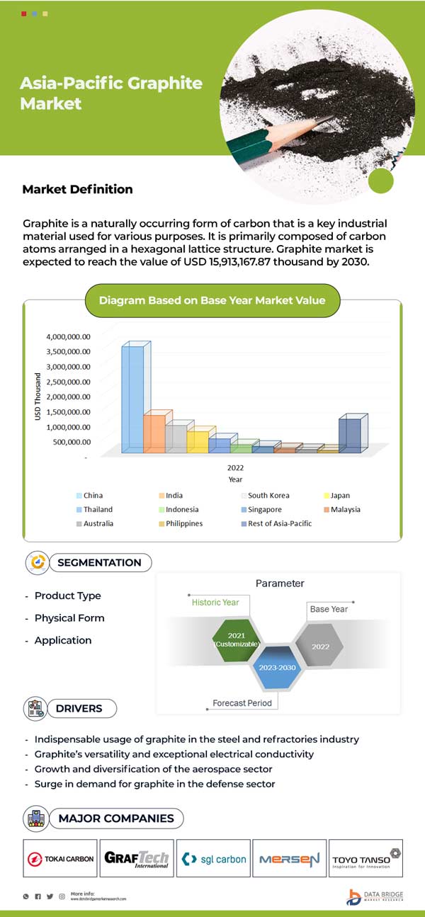 Asia-Pacific Graphite Market