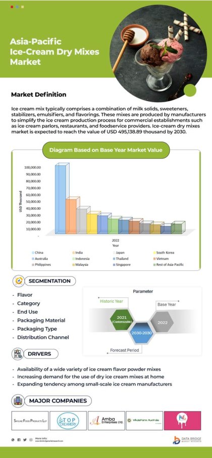 Asia-Pacific Ice-Cream Dry Mixes Market