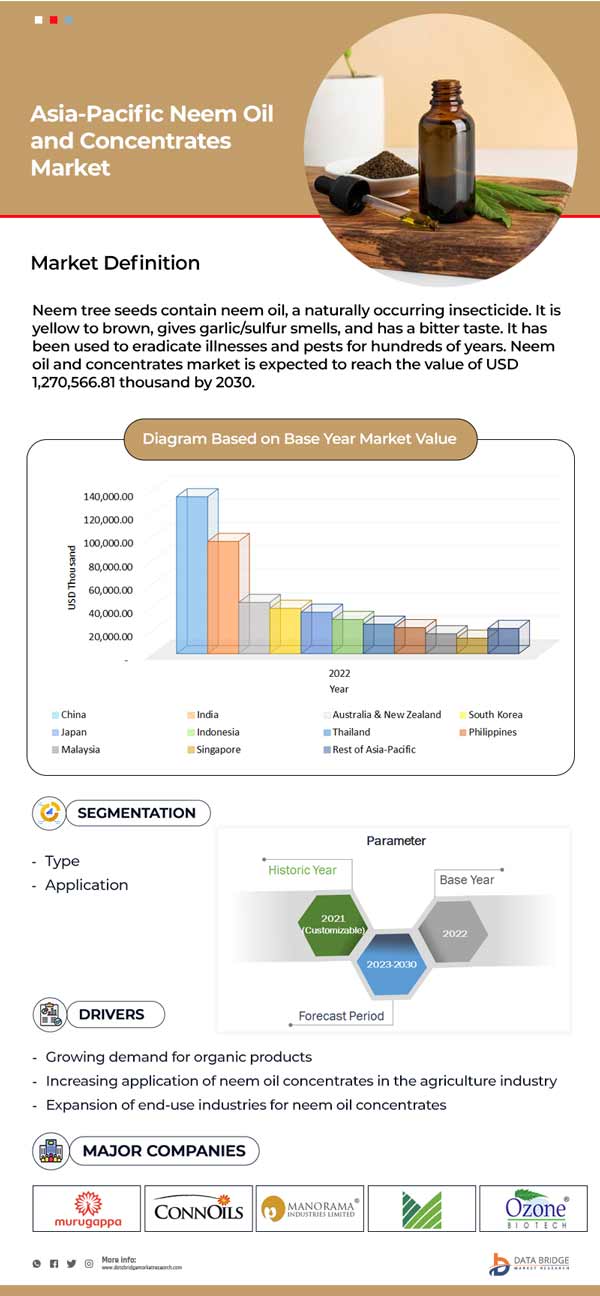 Asia-Pacific Neem Oil and Concentrates Market