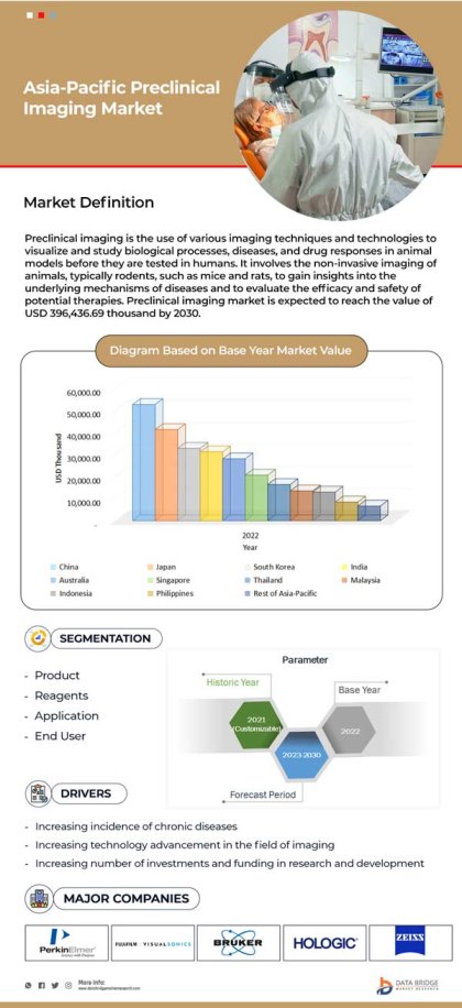 Asia-Pacific Preclinical Imaging Market