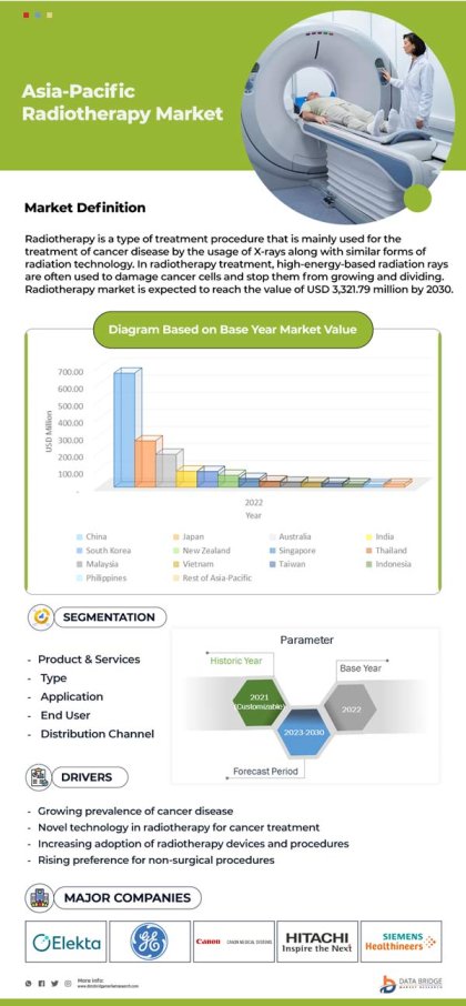 Asia-Pacific Radiotherapy Market