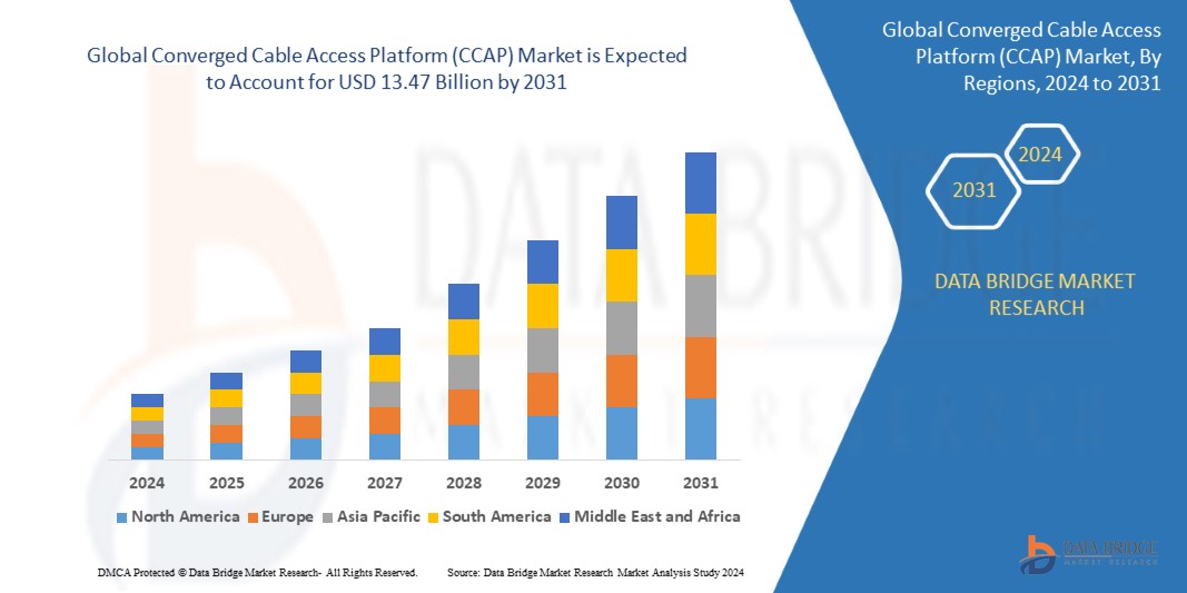 Converged Cable Access Platform (CCAP) Market