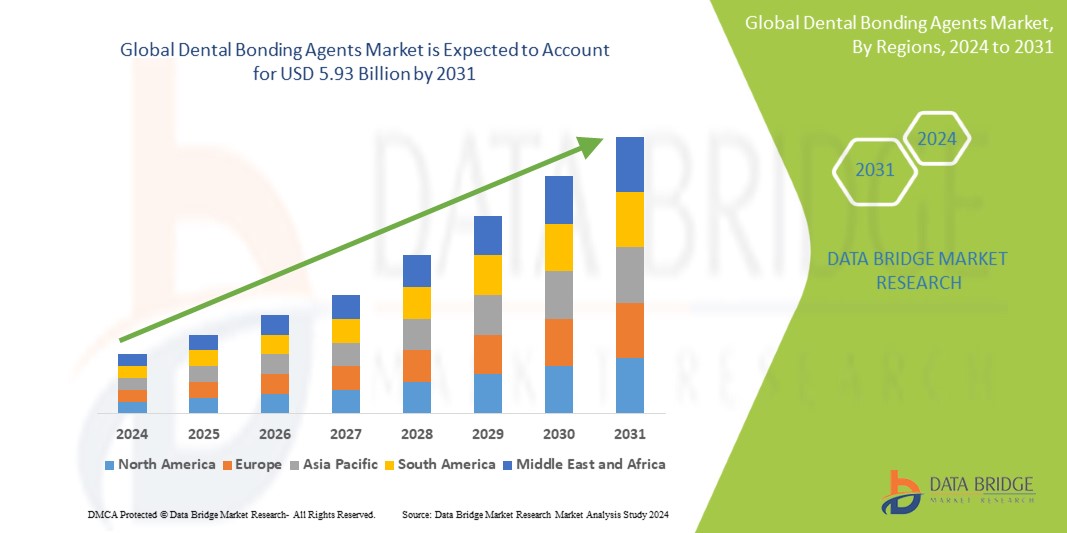 Dental Bonding Agents Market