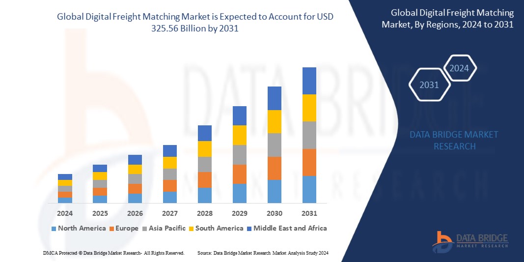 Digital Freight Matching Market