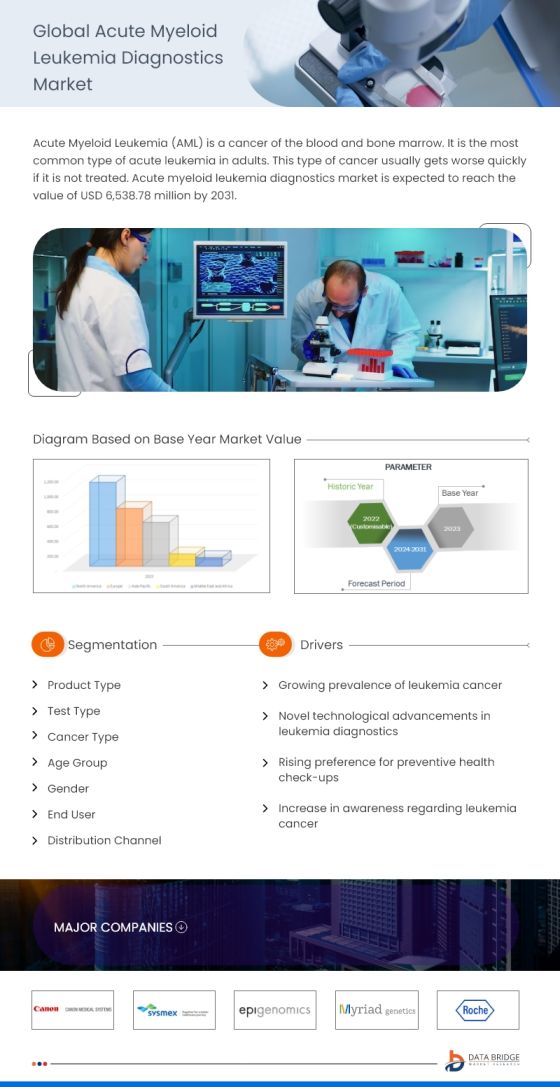 Acute Myeloid Leukemia Diagnostics Market