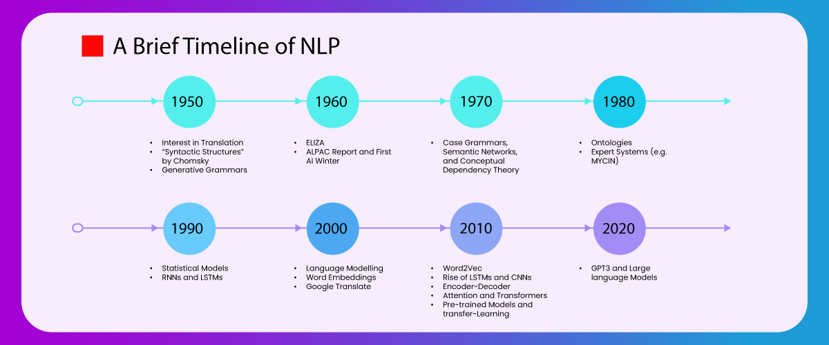 With the Help of the Artificial Intelligence and Machine Language, NLP (Natural Language Processing) have been Evolving Rapidly. Voice Recognition, Sentimental Analysis, Conversational AI, Chatbots and Emotional Understanding will Enhance the Application Responses Close to Human Behavior and Help Deliver More Meaningful Content to the Users, Improving Performance