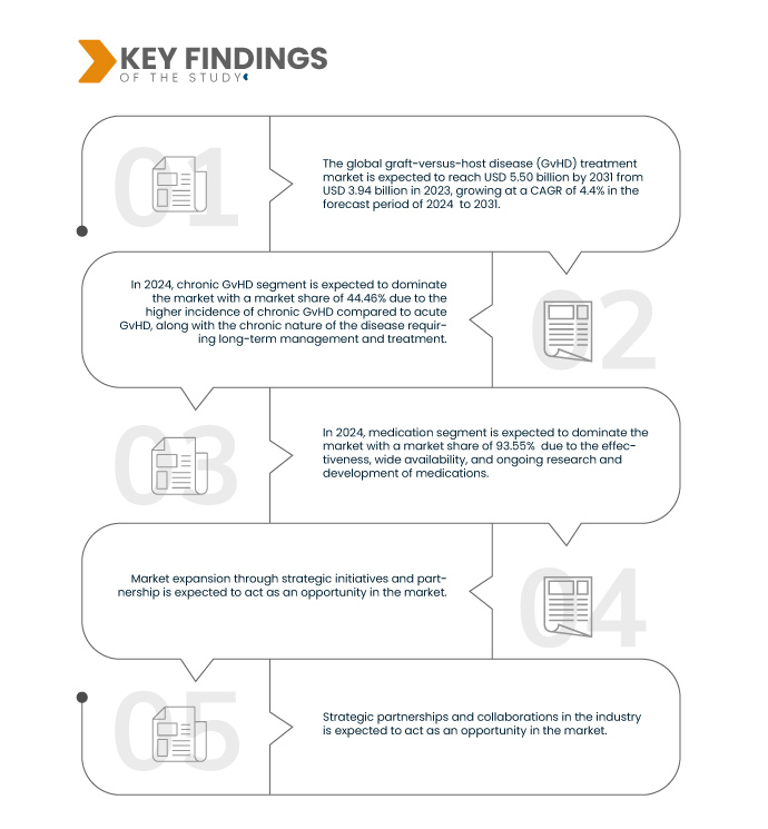 Graft-Versus-Host Disease (GVHD) Treatment Market