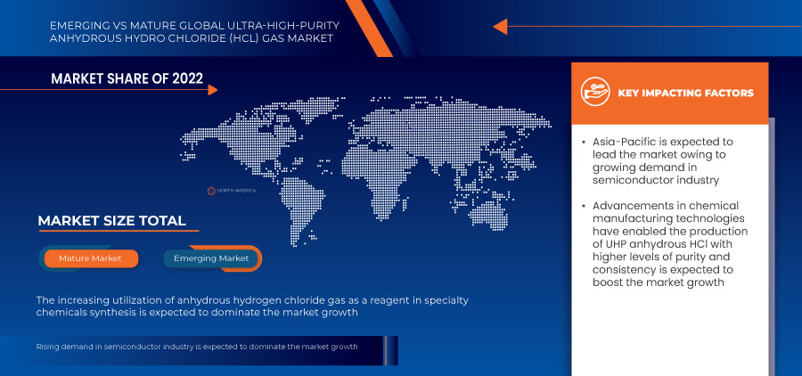 Ultra High-Purity Anhydrous Hydrogen Chloride (HCL) Gas Market
