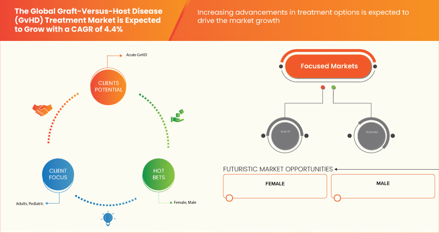 Graft-Versus-Host Disease (GVHD) Treatment Market