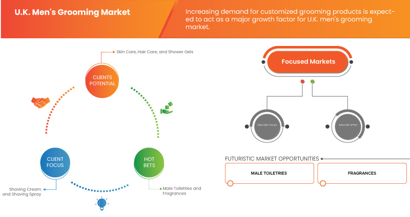 U.K. Men’s Grooming Market