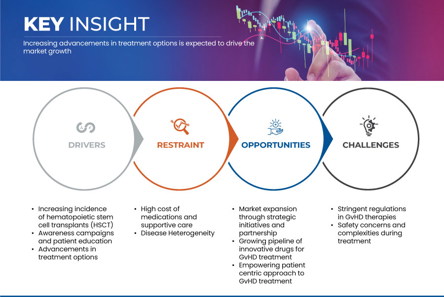 Graft-Versus-Host Disease (GVHD) Treatment Market