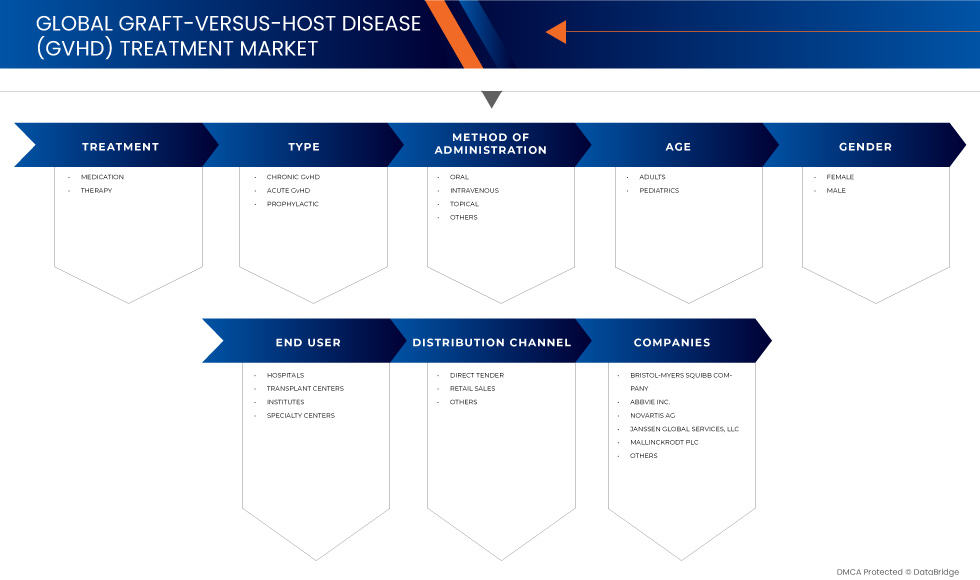 Graft-Versus-Host Disease (GVHD) Treatment Market