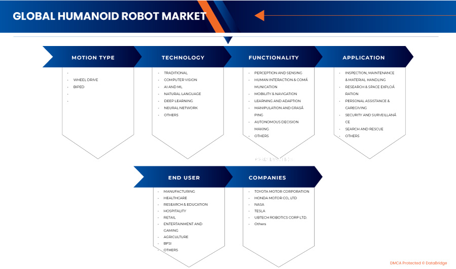 Humanoid Robot Market