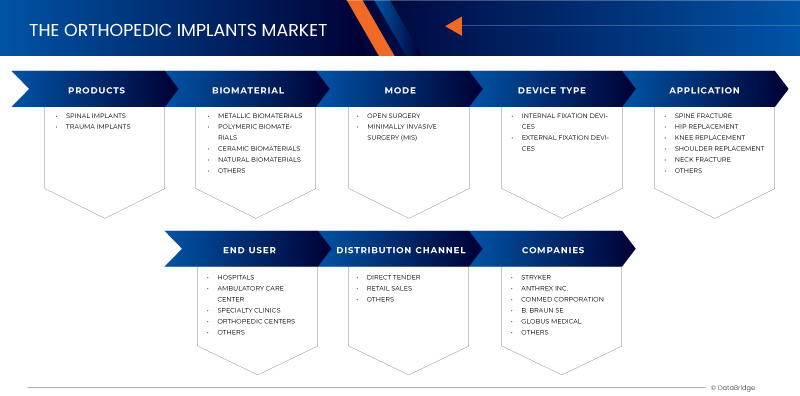 MENA Orthopedic Implants Market