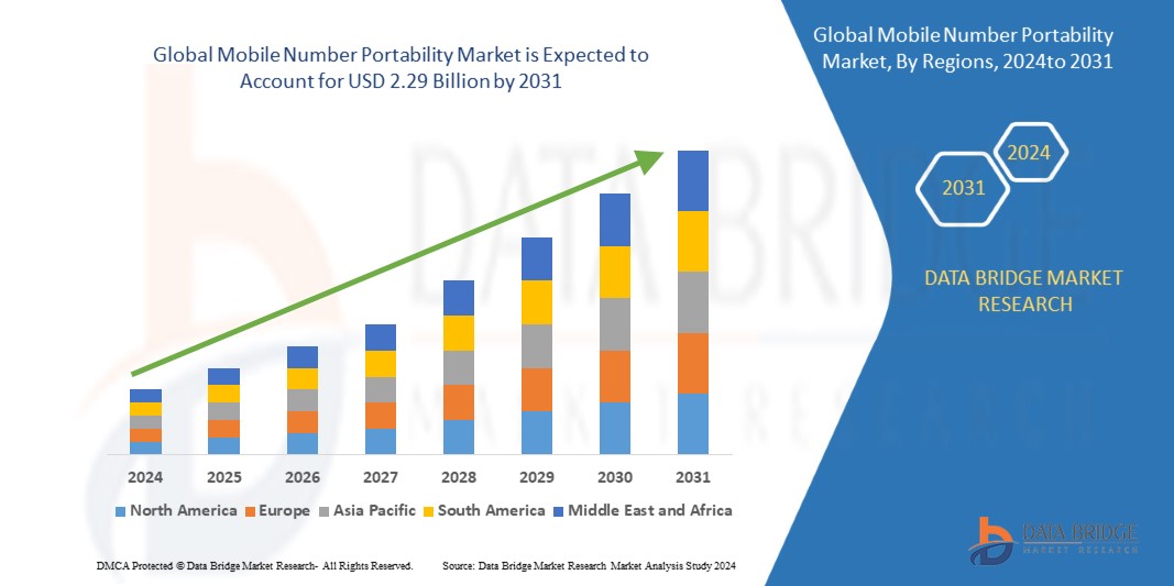 Mobile Number Portability Market