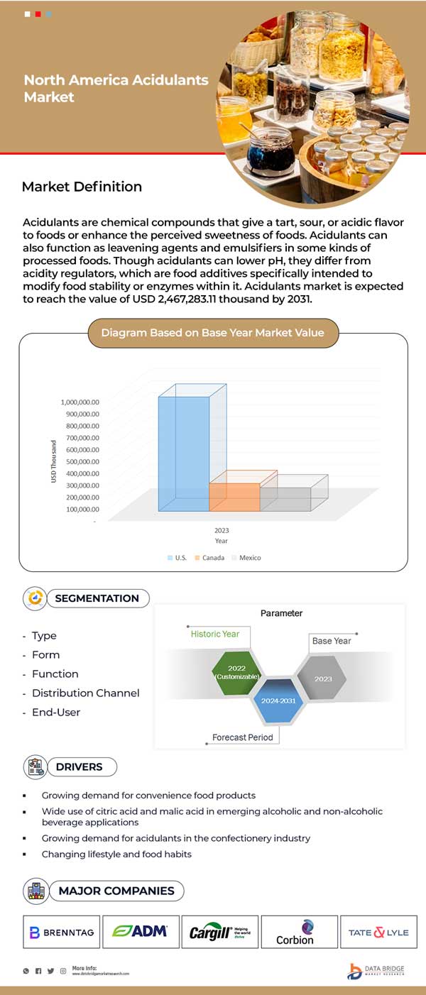 North America Acidulants Market