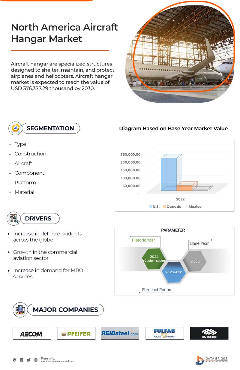 North America Aircraft Hangar Market