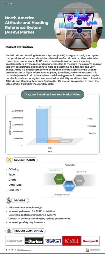 North America Attitude and Heading Reference Systems (AHRS) Market