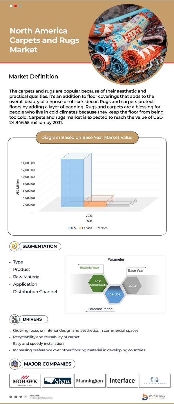 North America Carpets and Rugs Market