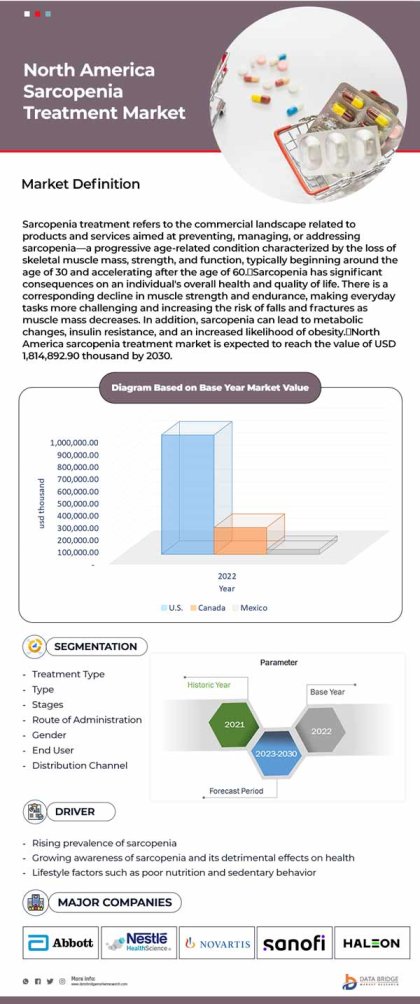 North America Sarcopenia Treatment Market