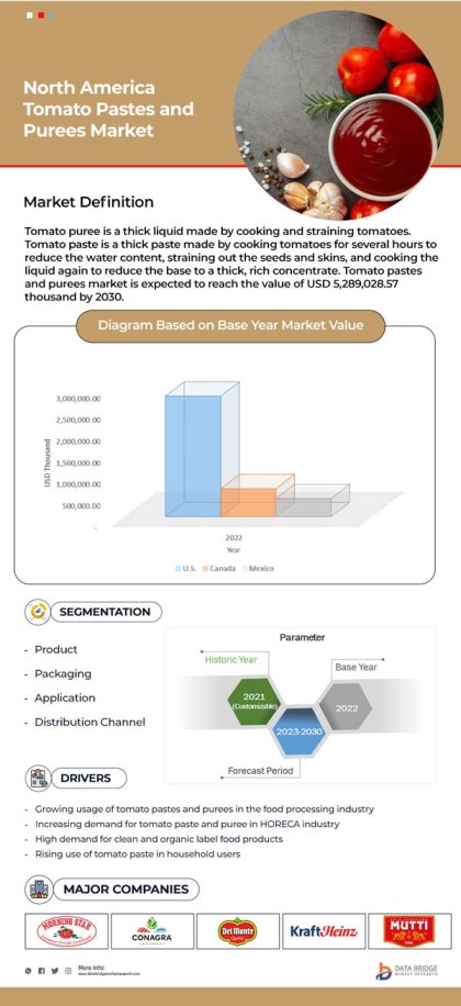 North America Tomato Pastes and Purees Marke