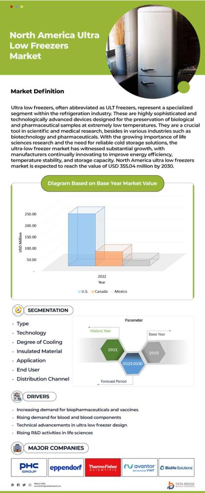 North America Ultra Low Freezers Market