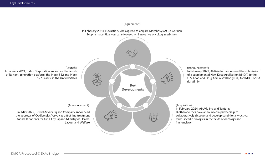 Graft-Versus-Host Disease (GVHD) Treatment Market