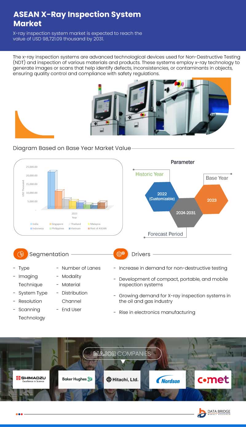 ASEAN X-Ray Inspection System Market