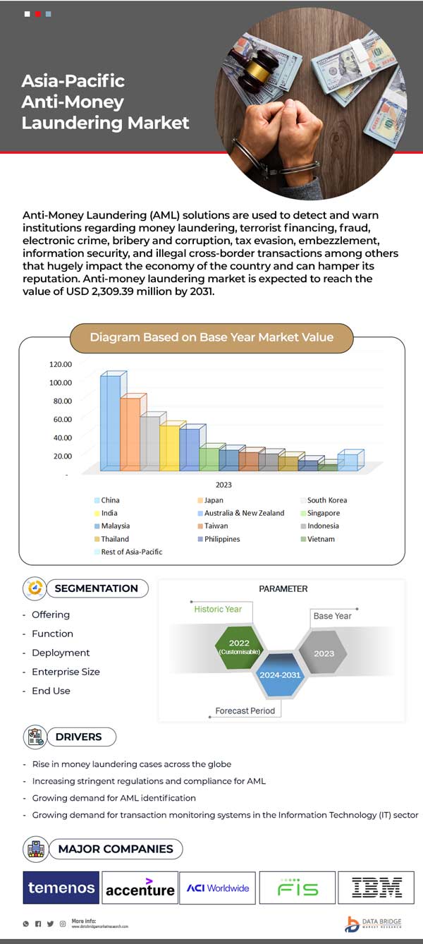 Asia-Pacific Anti-Money Laundering Market