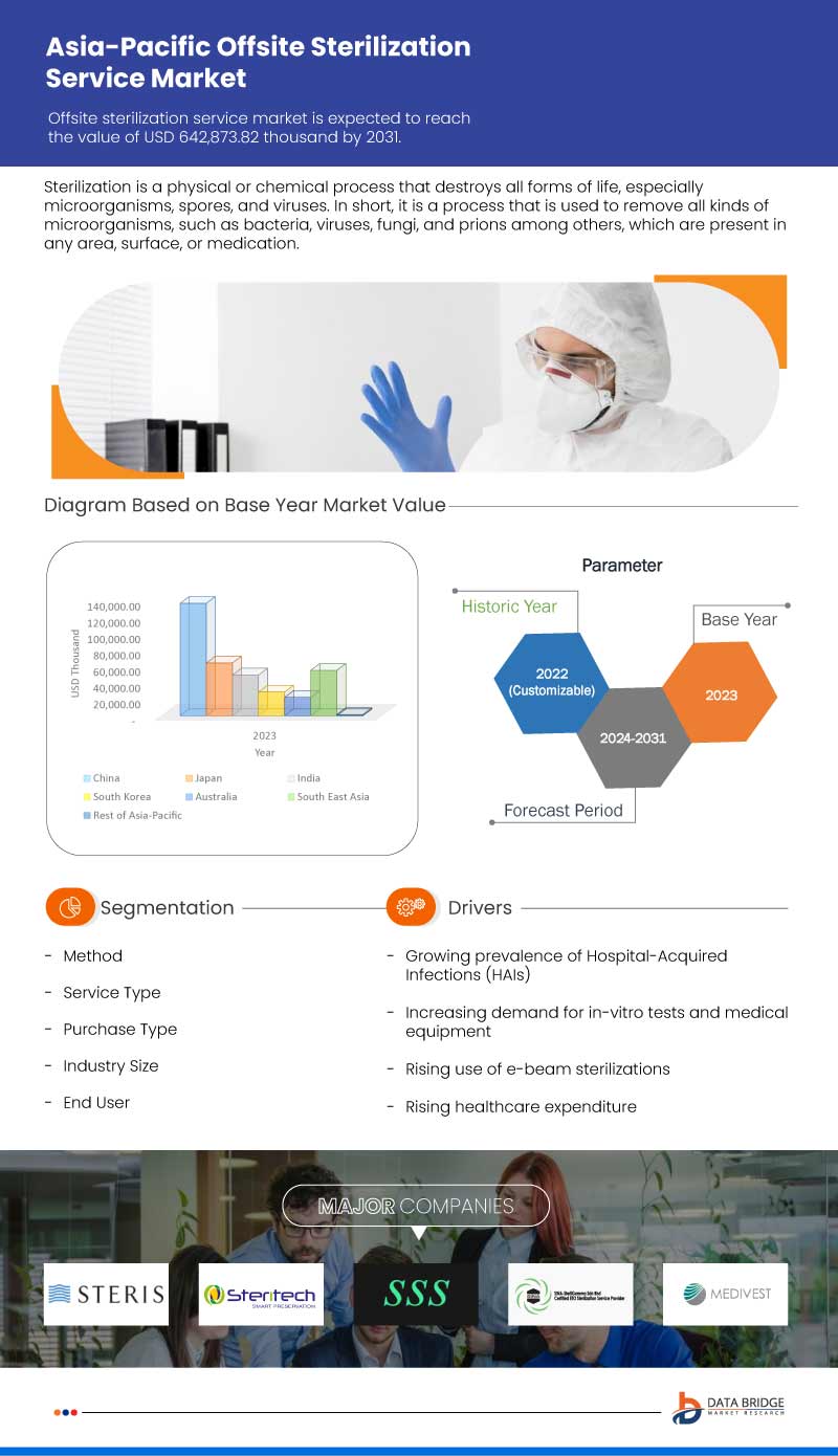 Asia-Pacific Offsite Sterilization Service Market