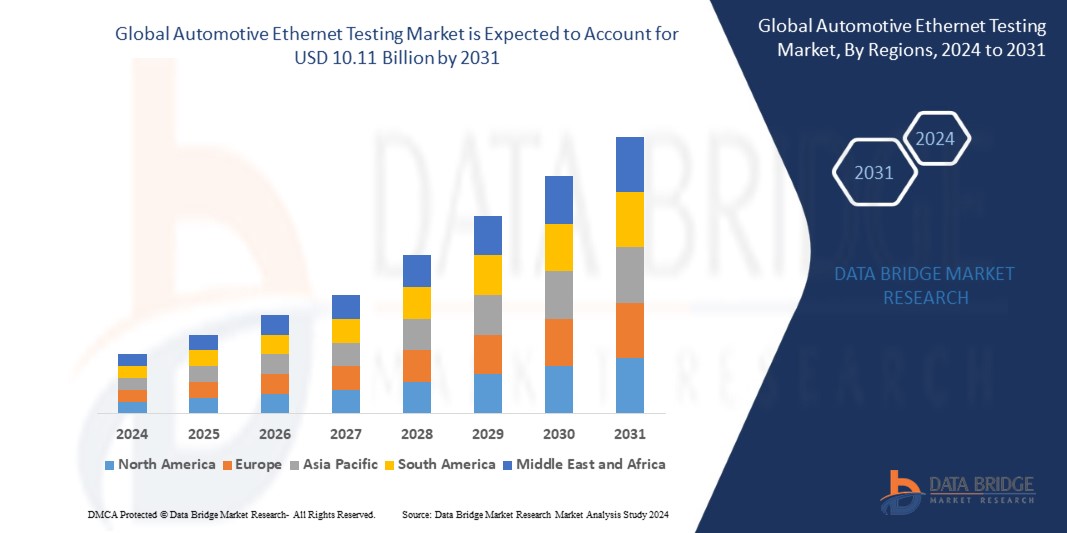 Automotive Ethernet Testing Market