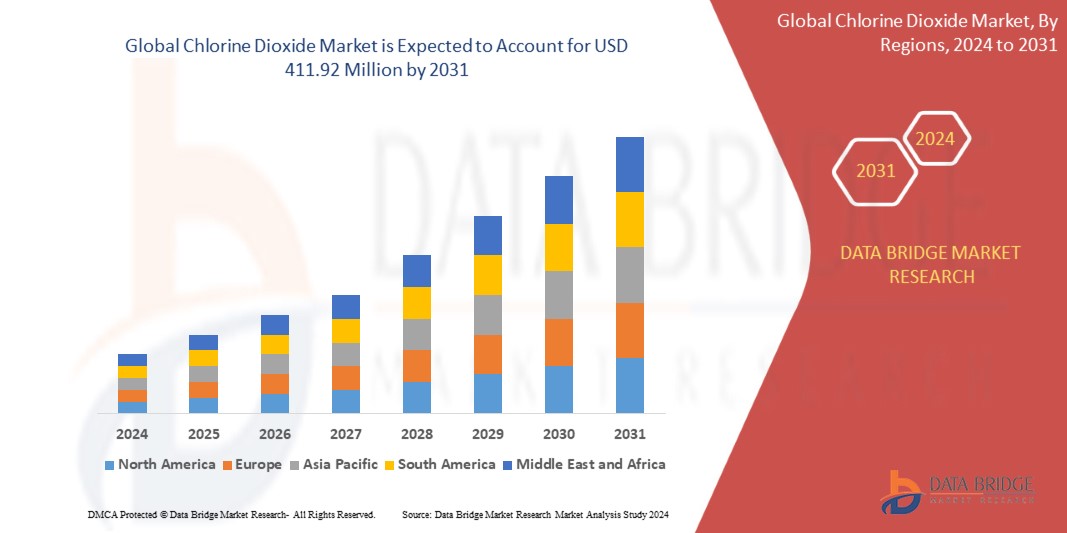 Chlorine Dioxide Market