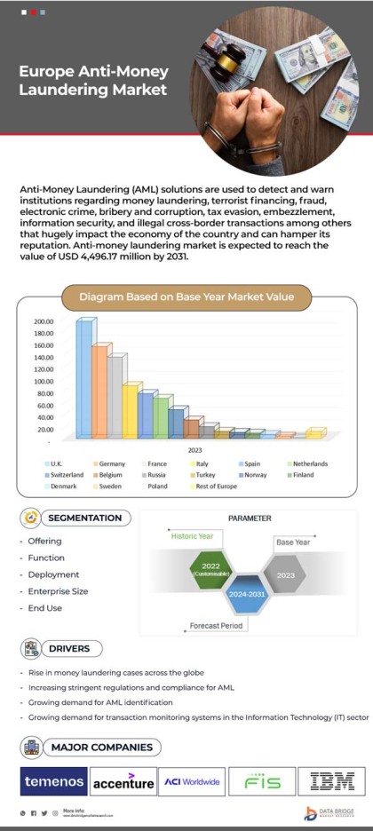 Europe Anti-Money Laundering Market
