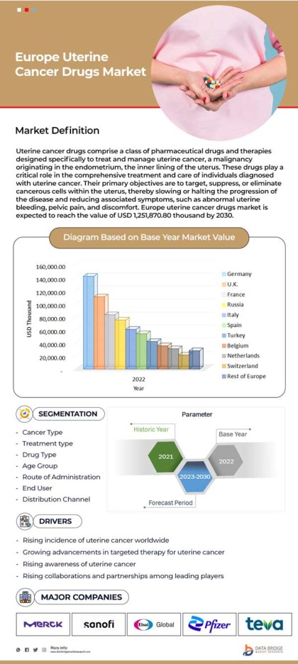 Europe Uterine Cancer Drugs Market