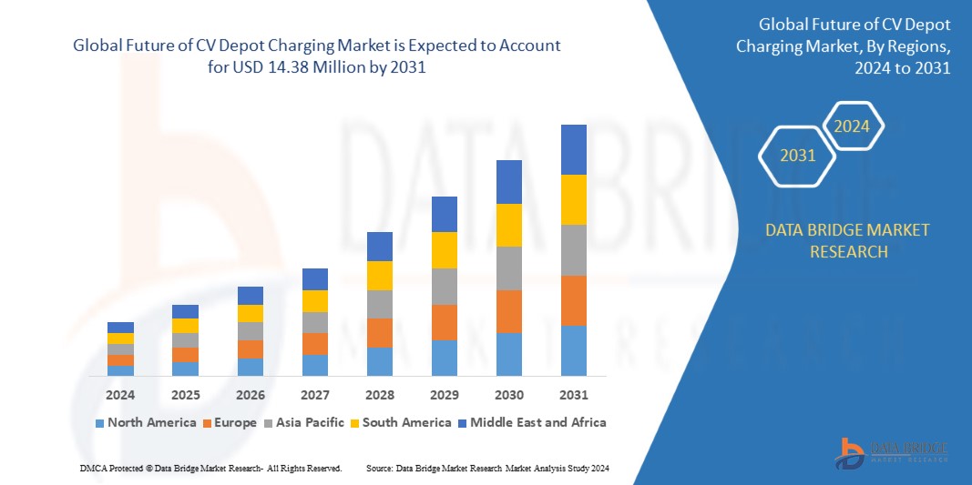 Future of CV Depot Charging Market